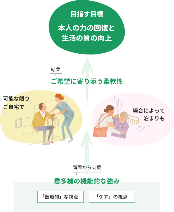 看護小規模多機能型居宅介護 (看多機) とは